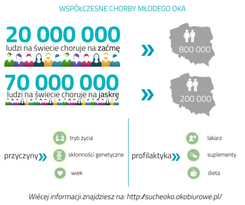 Choroby oczu.