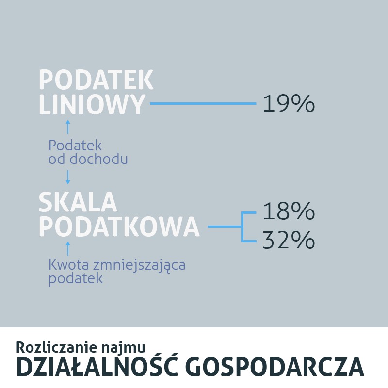 Formy opodatkowania najmu – działalność gospodarcza.