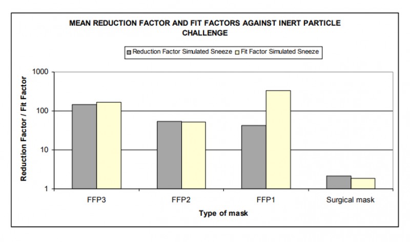 Porównanie zdolności filtracyjnych maseczek FFP1, FFP2, FFP3 i chirurgicznych