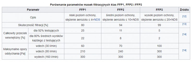 Zestawienie klasyfikacji FFP3, FFP2, FFP1 - znaczenie klas