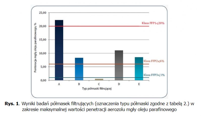 Maksymalna wartość penetracji aerozolu mgły oleju parafinowego