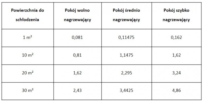 Moc klimatyzatora