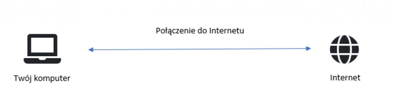 Zwykłe połączenie do Internetu