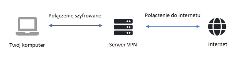 Szyfrowane połączenie VPN do Internetu
