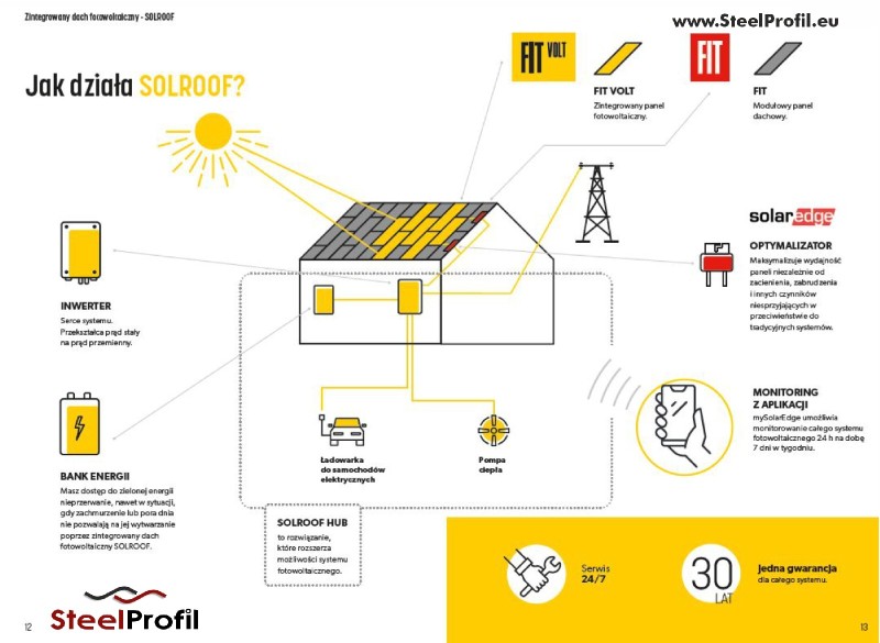 Jak zbudowany jest dach solarny 2w1?